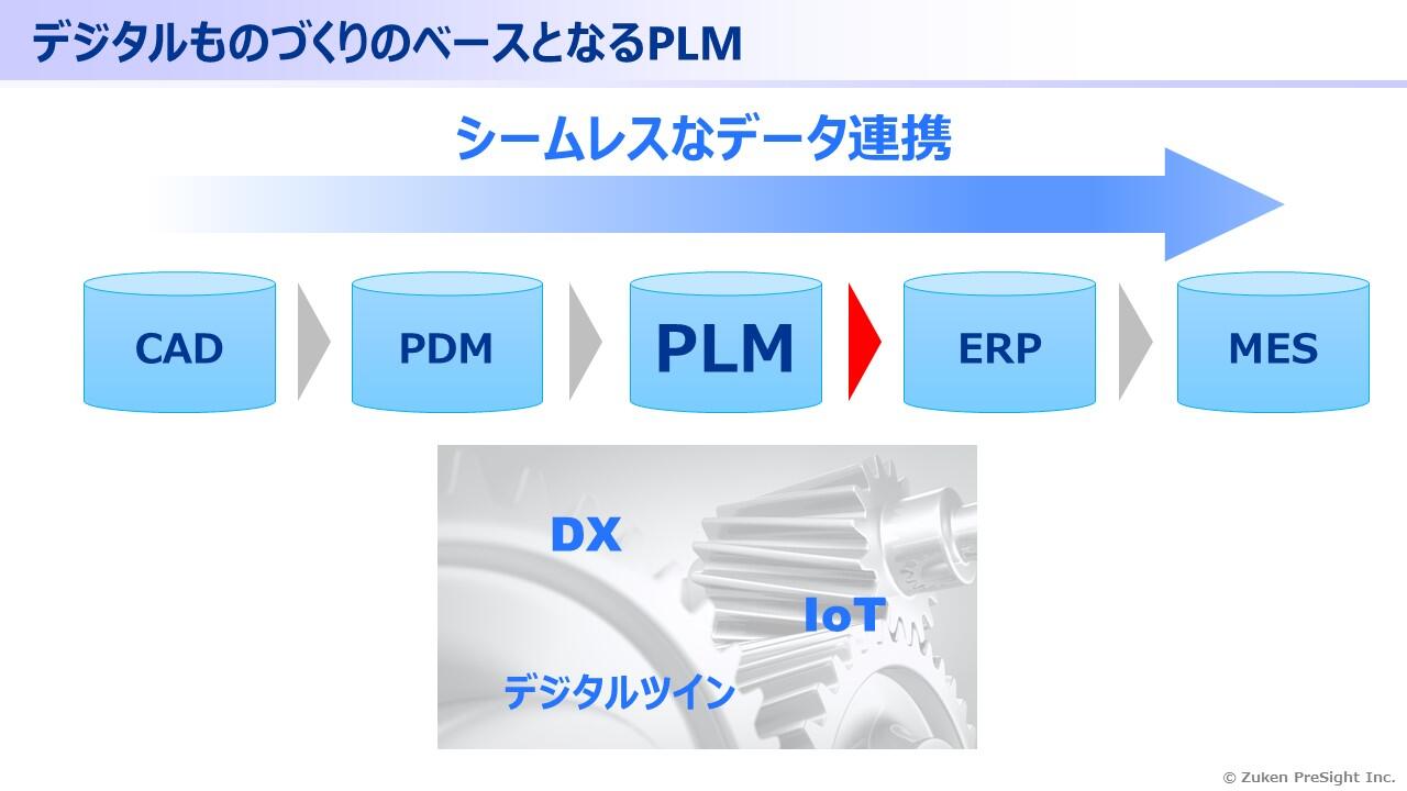 PLMでデータ連携を