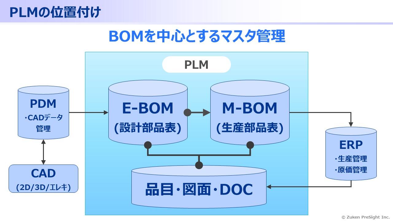 PLMが扱うデータ