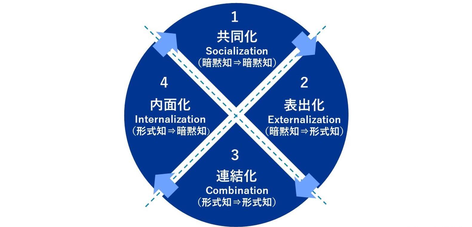 Dx推進はじめの一歩はナレッジマネジメントから 今改めて考えたいナレッジマネジメントの必要性とポイント Plm ナレッジの図研プリサイト