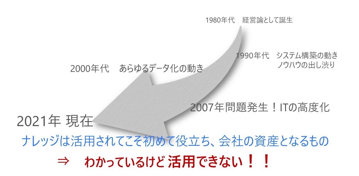 Dx推進はじめの一歩はナレッジマネジメントから 今改めて考えたいナレッジマネジメントの必要性とポイント Plm ナレッジの図研プリサイト