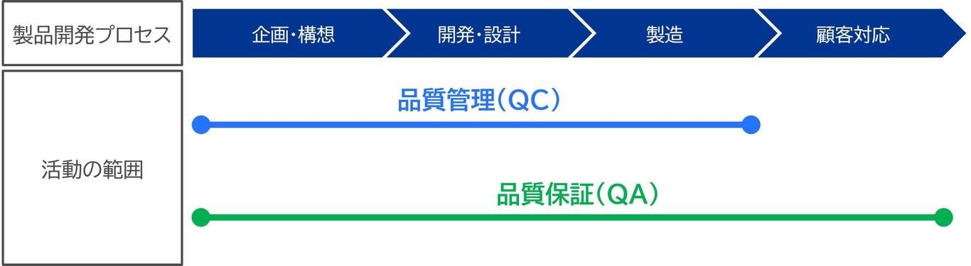 品質保証と品質管理の違い