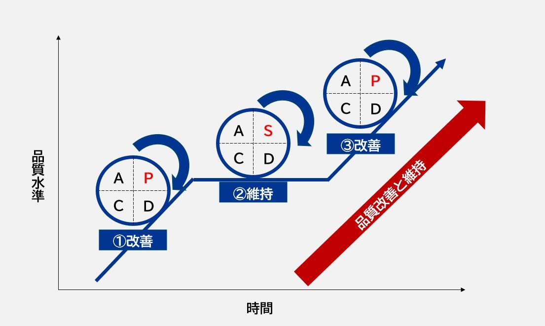 PDCAサイクルとSDCAサイクルの回し方について