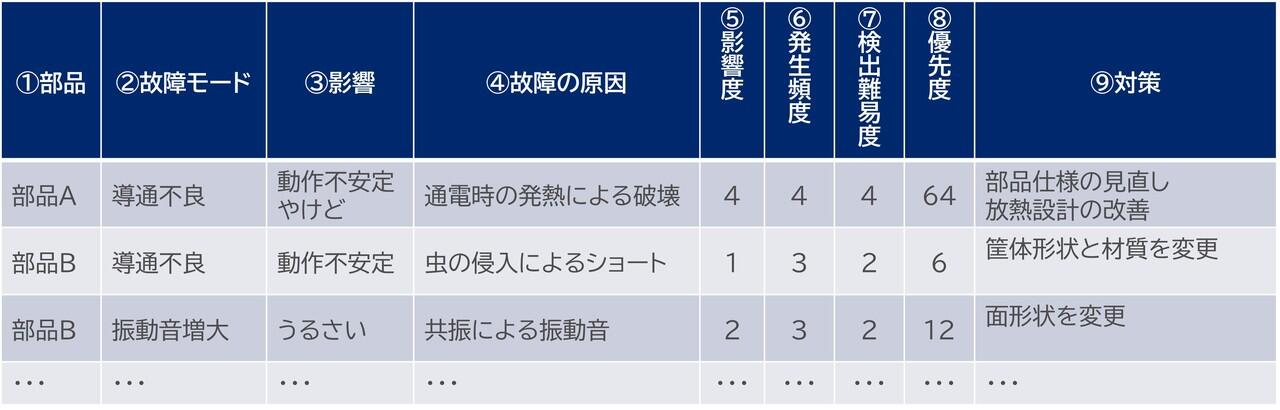 設計FMEAの評価フォーマットの例