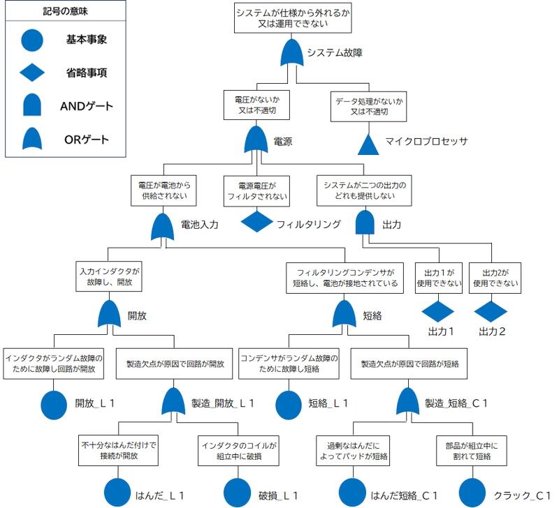 FT図の例