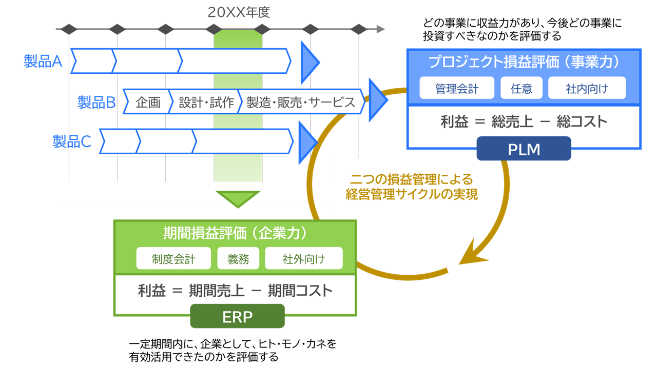 経営管理システムとしてのPLM