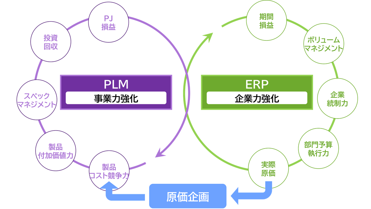 事業力と企業力の強化により、意思決定と収益を最適化し、経営管理を高度化する